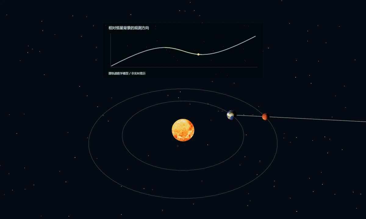 行星逆行与观测视角 · 3D 场景预览
